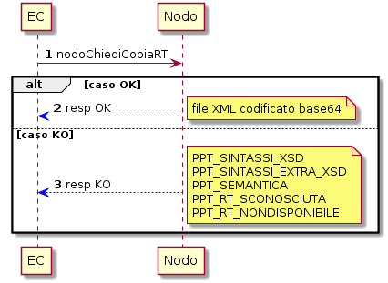 nodoChiediCopiaRT