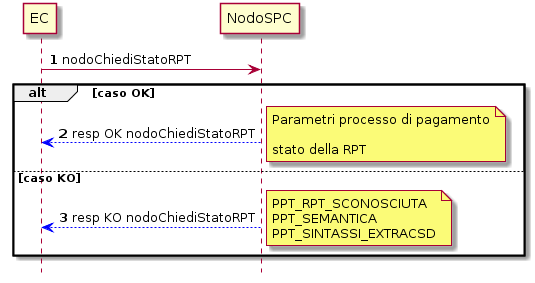 nodoChiediStatoRPT